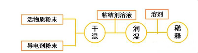 鋰電池干粉攪拌工藝