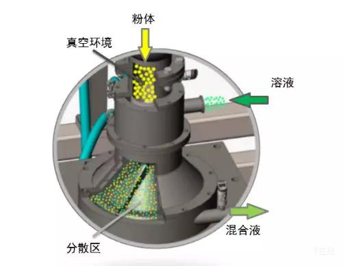 真空浸潤分散技術(shù)