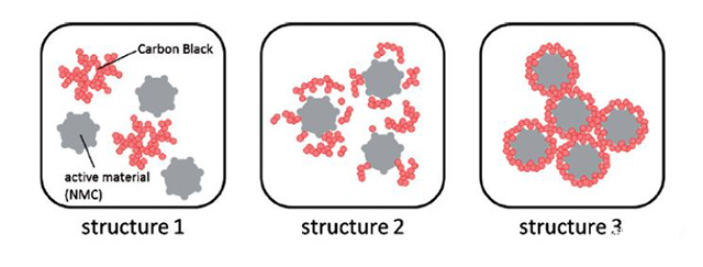 鋰離子電池漿料導(dǎo)電劑可能的分布結(jié)構(gòu)