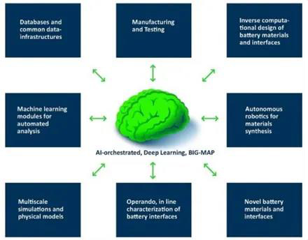 電池材料加速平臺（MAP）的核心組成部分