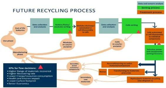 未來的電池回收過程：直接回收與再利用過程有機(jī)的整合