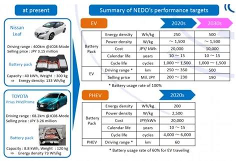 日本NEDO的2020年和2030年電池性能目標(biāo)