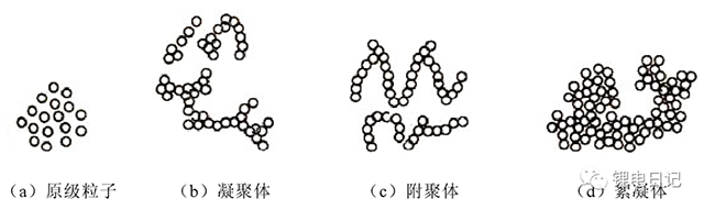 粉體顆粒的不同聚合狀態(tài)