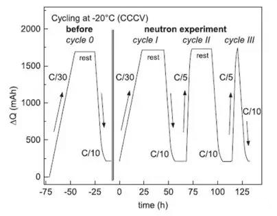 中子衍射實(shí)驗(yàn)低溫-20°C下充放電過(guò)程ΔQ與時(shí)間的關(guān)系