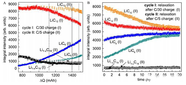 不同倍率充電(A)及擱置20h后(B)負(fù)極物相變化對(duì)比