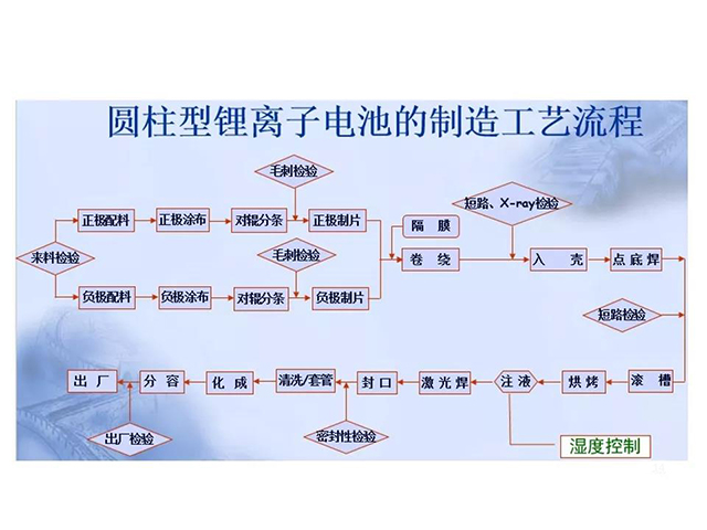 圓柱型鋰離子電池的制造工藝流程