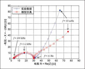 EDL使高頻下的仿真結(jié)果之間完美吻合