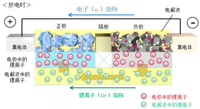 鋰離子電池工作原理