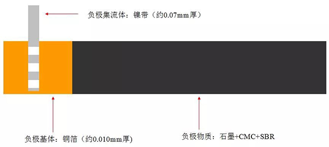 鋰離子電池負(fù)極