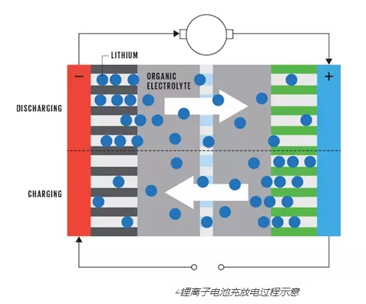 鋰離子電池充放電過程示意圖