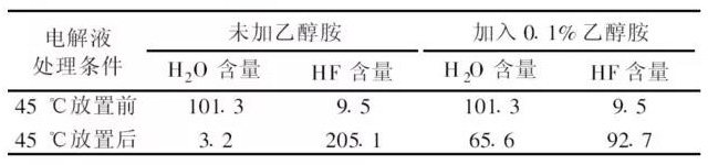 電解液中H2O與HF含量的測(cè)定結(jié)果