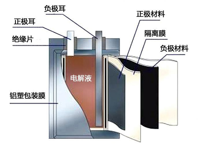 鋰聚合物電池結構