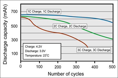 1C，2C和3C充電和放電時鋰離子的循環(huán)性能