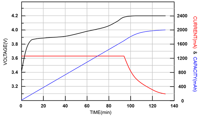 鋰聚合物電池的充電曲線