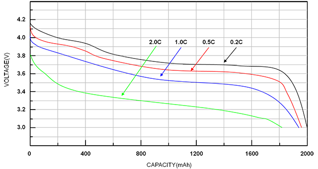鋰聚合物電池的放電曲線