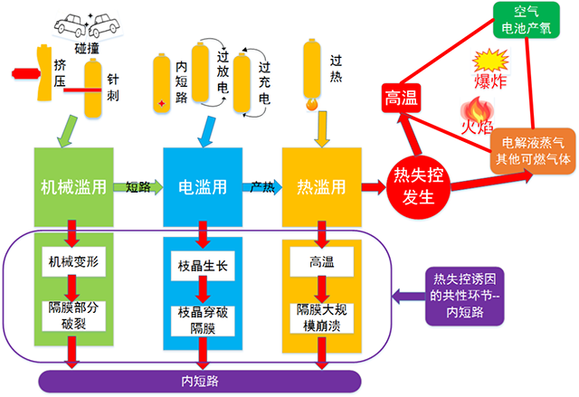 鋰離子電池火災誘因